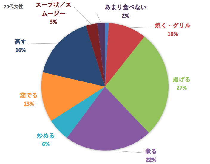 20代のじゃがいもの好きな食べ方